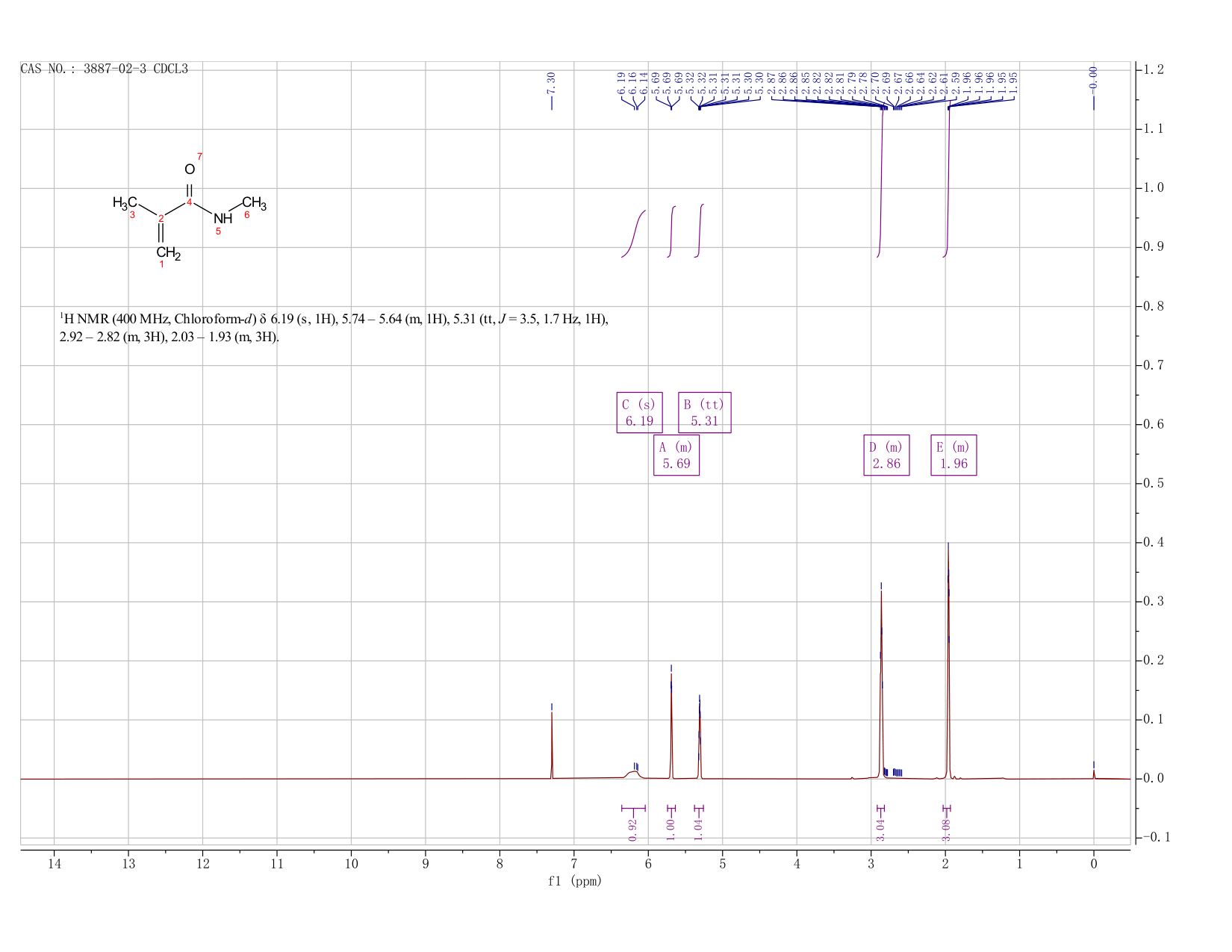 N-METHYL METHACRYLAMIDE(3887-02-3) <sup>1</sup>H NMR