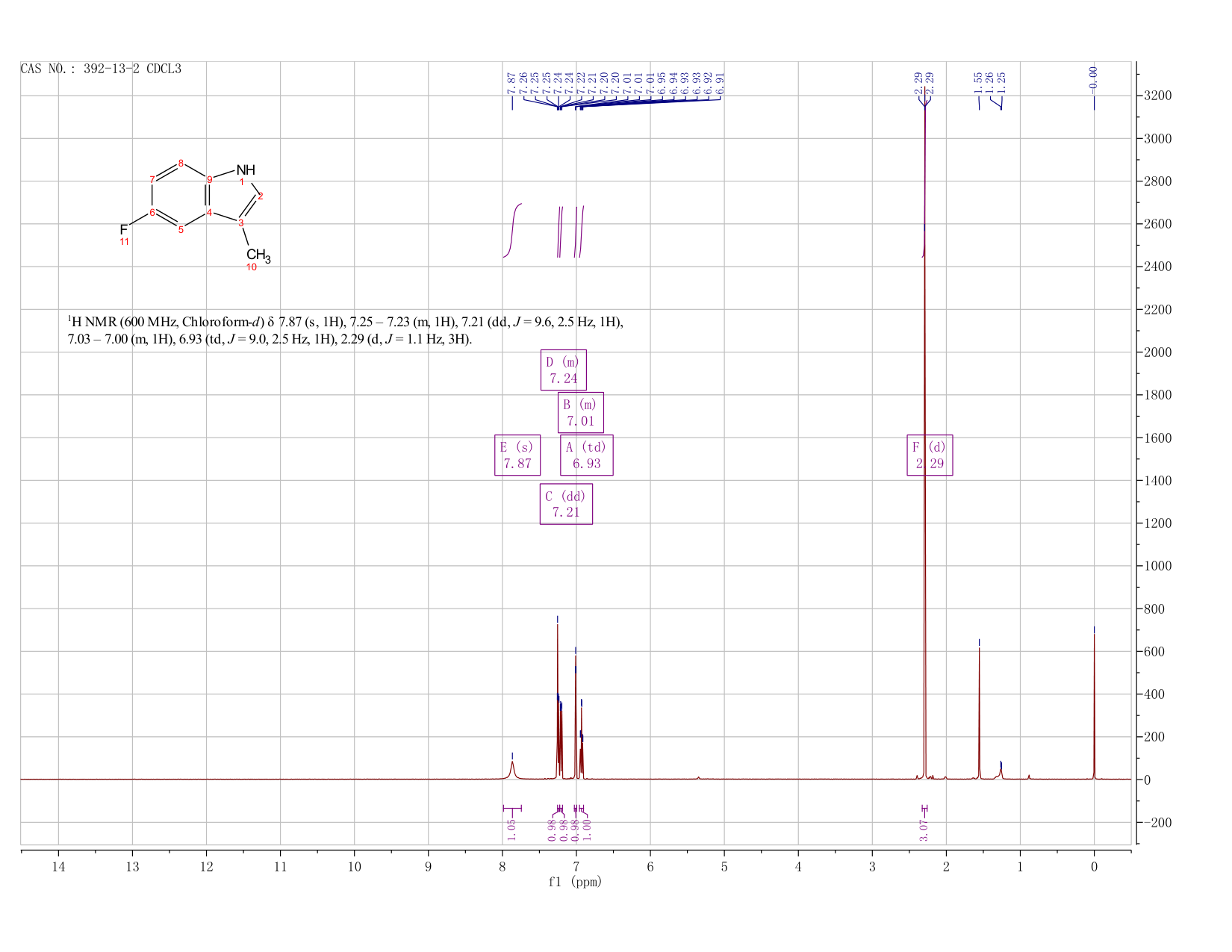5-Fluoro-3-methylindole(392-13-2) <sup>1</sup>H NMR