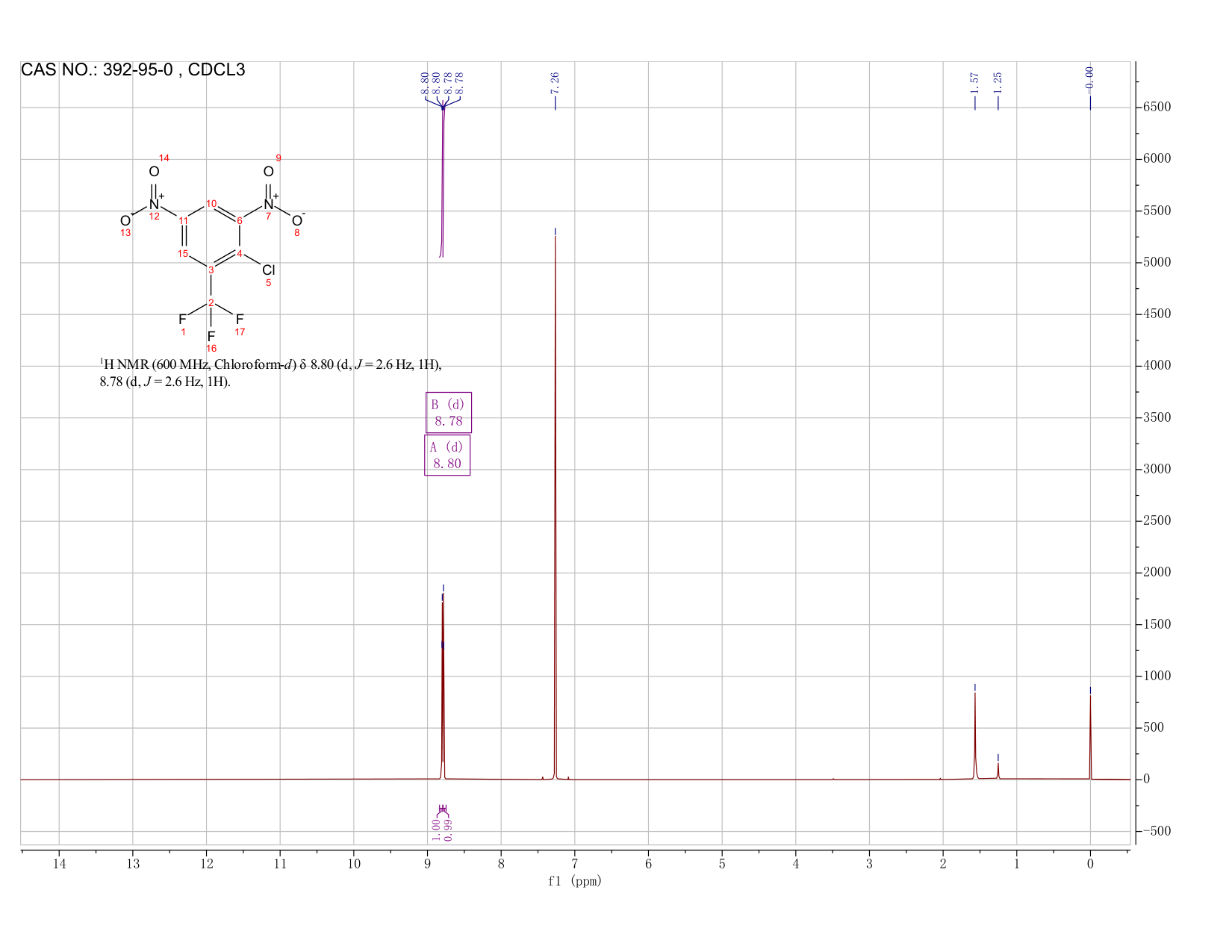2-Chloro-3,5-dinitrobenzotrifluoride(392-95-0) MS
