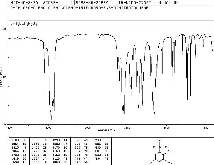 2-Chloro-3,5-dinitrobenzotrifluoride(392-95-0) MS