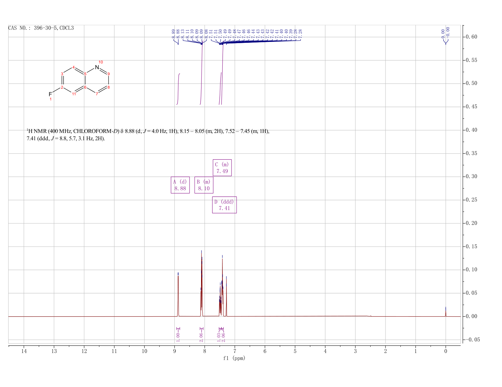 6-Fluoroquinoline(396-30-5) <sup>1</sup>H NMR