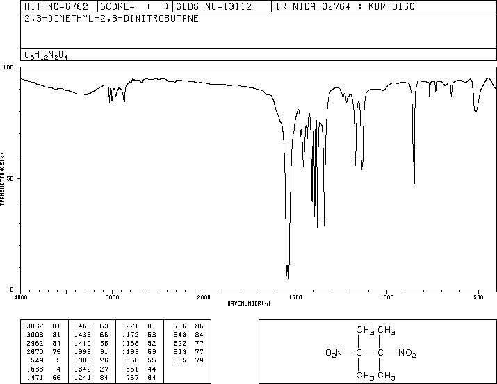 2,3-DIMETHYL-2,3-DINITROBUTANE(3964-18-9) <sup>1</sup>H NMR