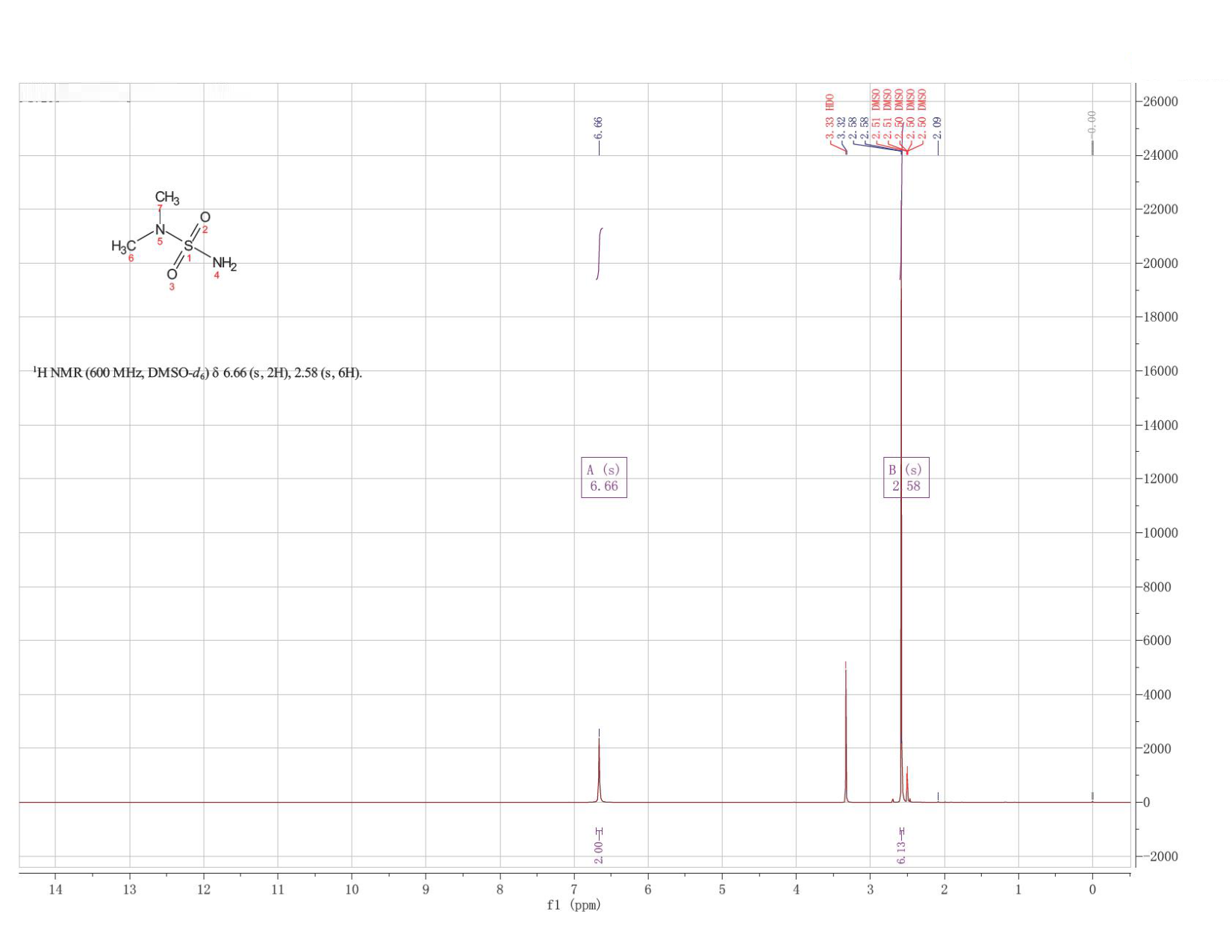 N,N-Dimethylsulfamide(3984-14-3) <sup>1</sup>H NMR