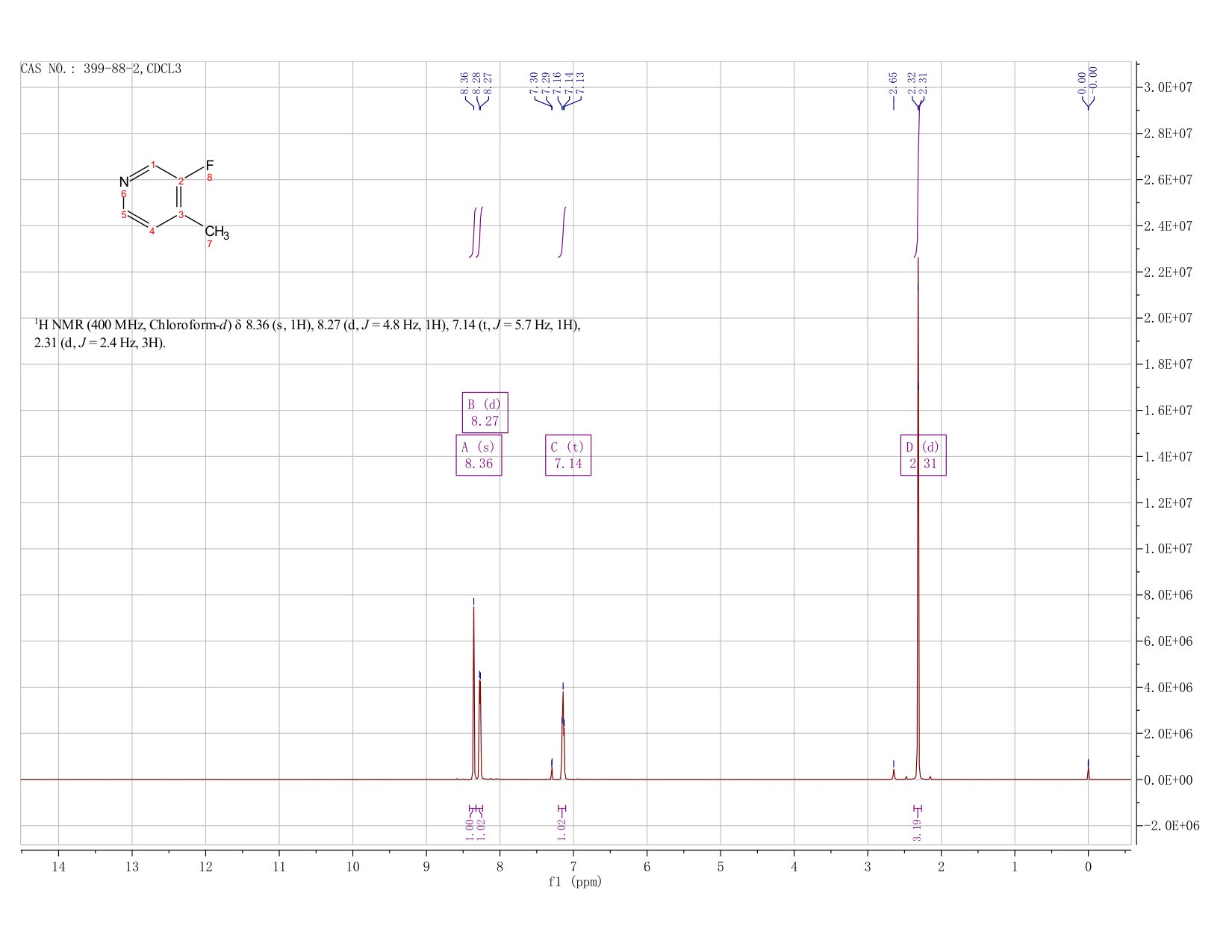 3-Fluoro-4-methylpyridine(399-88-2) <sup>1</sup>H NMR