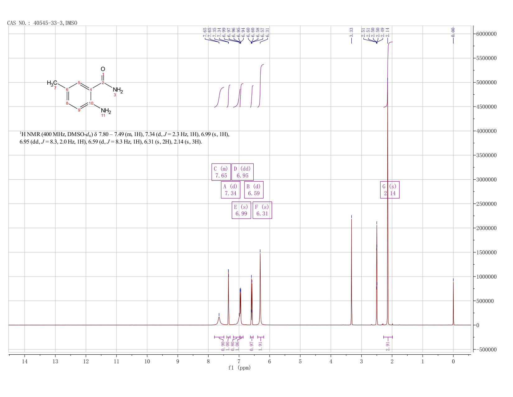 2-AMINO-5-METHYLBENZAMIDE(40545-33-3) <sup>1</sup>H NMR