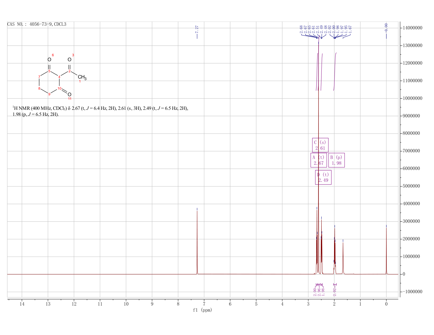 2-ACETYL-1,3-CYCLOHEXANEDIONE(4056-73-9) <sup>1</sup>H NMR