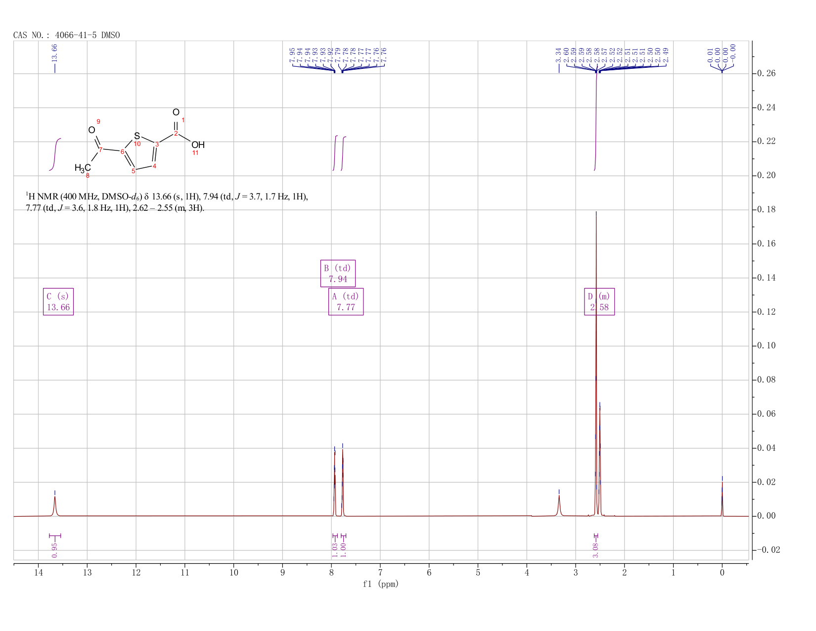 5-Acetylthiophene-2-carboxylic acid(4066-41-5) <sup>1</sup>H NMR