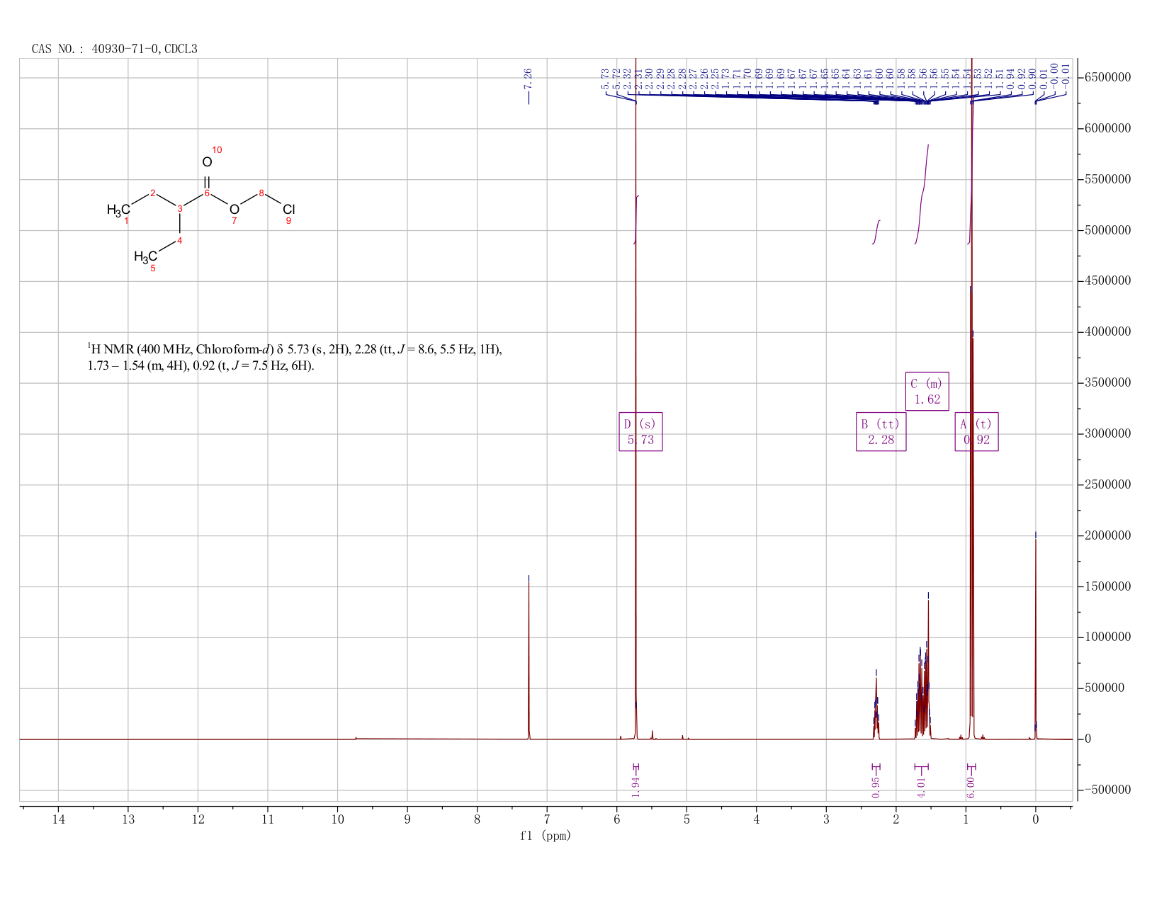2-Ethylbutyric acid chloromethyl ester(40930-71-0) <sup>1</sup>H NMR