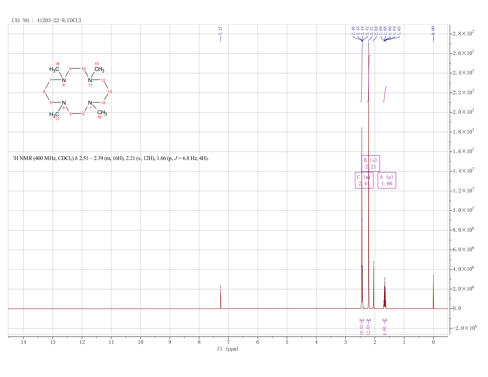 1,4,8,11-TETRAMETHYL-1,4,8,11-TETRAAZACYCLOTETRADECANE(41203-22-9)FT-IR