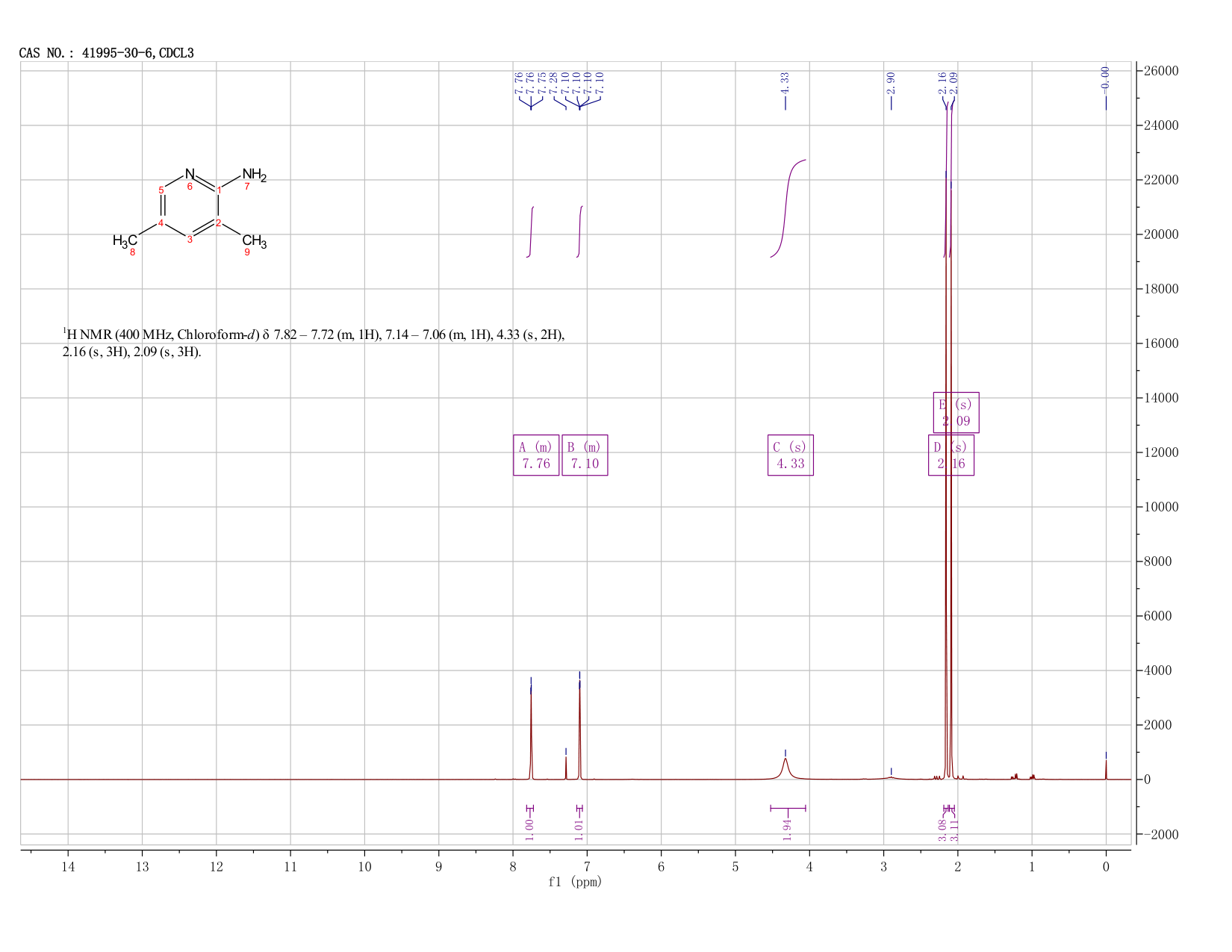 3,5-dimethylpyridin-2-amine(41995-30-6) <sup>1</sup>H NMR