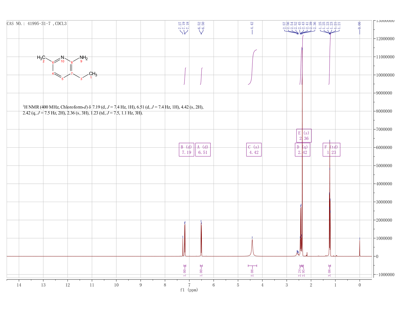 2-AMINO-3-ETHYL-6-METHYLPYRIDINE(41995-31-7) <sup>1</sup>H NMR