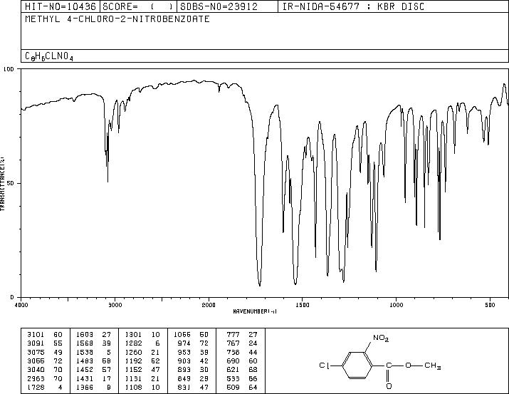 METHYL 4-CHLORO-2-NITROBENZOATE(42087-80-9) MS