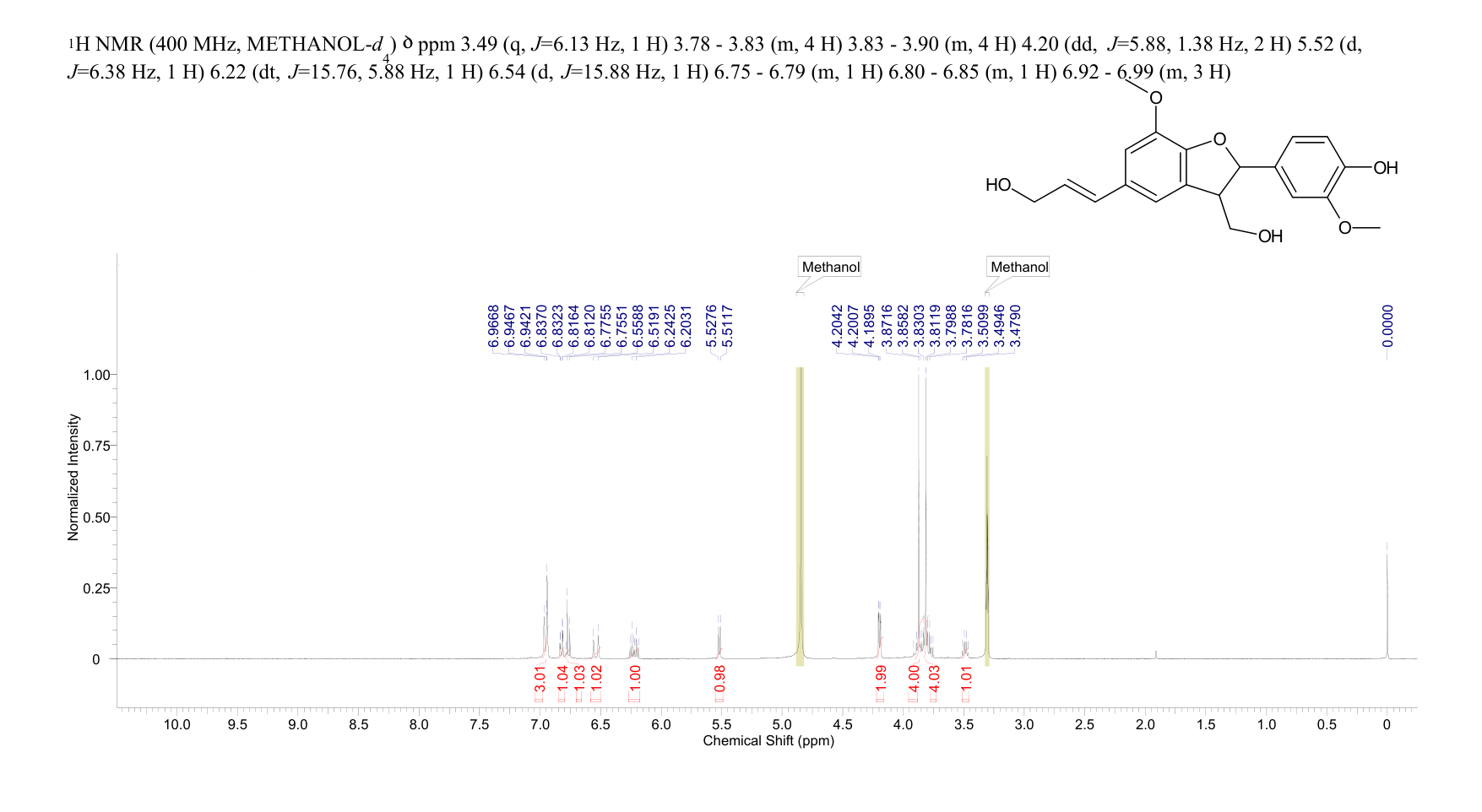dehydrodiconiferyl alcohol(4263-87-0) <sup>1</sup>H NMR