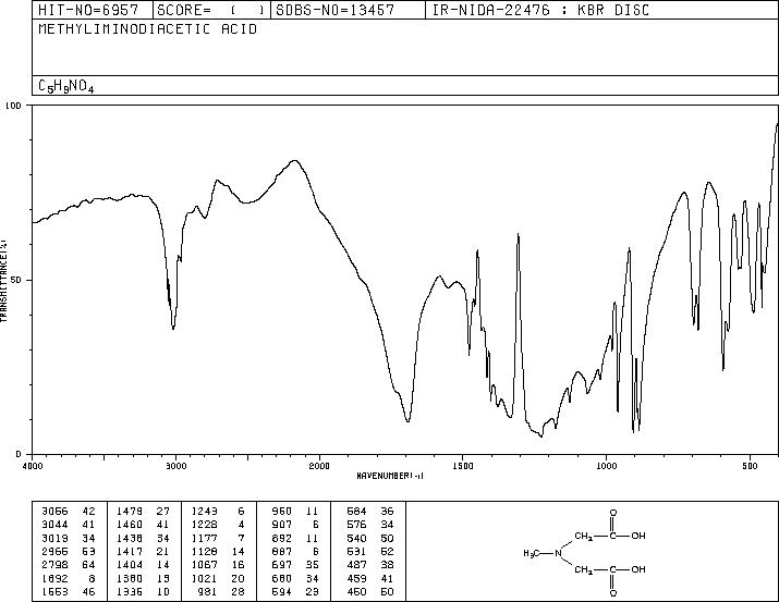 N-Methyliminodiacetic acid(4408-64-4) <sup>1</sup>H NMR