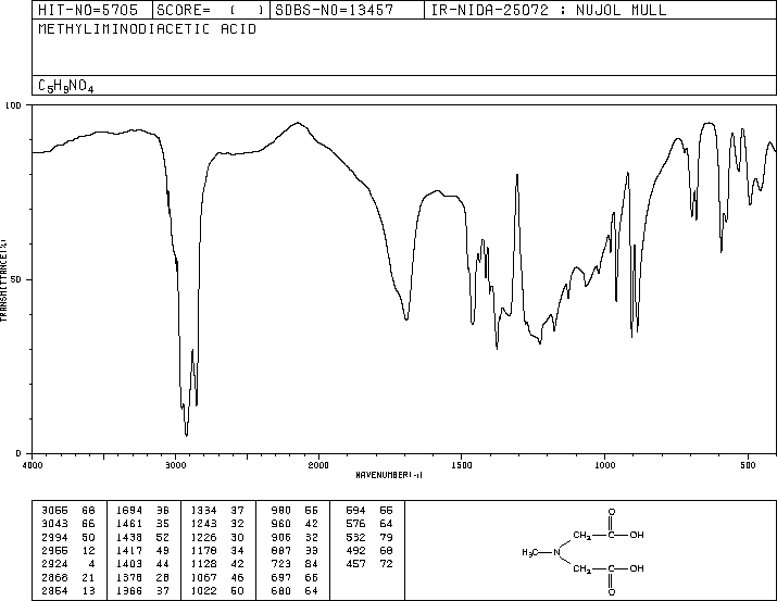 N-Methyliminodiacetic acid(4408-64-4) <sup>1</sup>H NMR