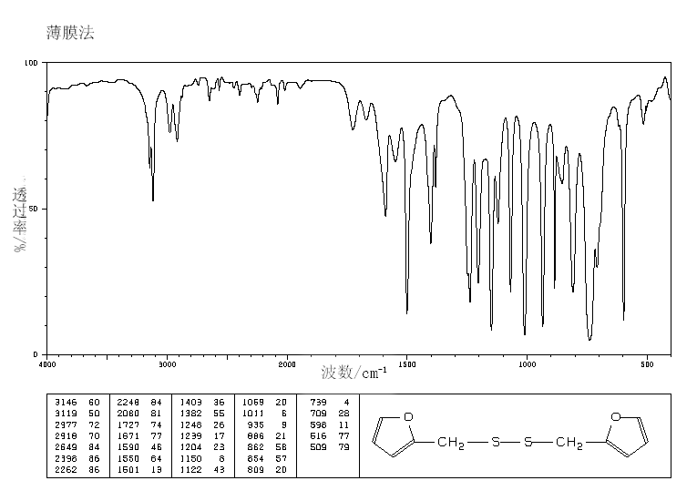 Difurfuryldisulfide(4437-20-1) MS
