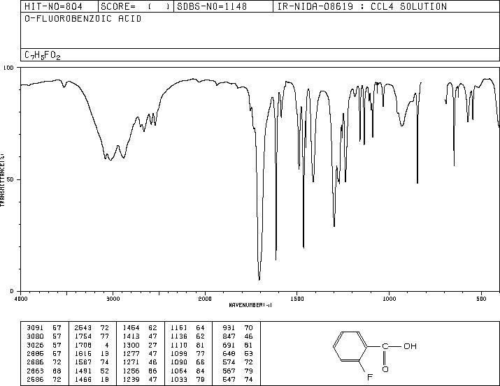 2-Fluorobenzoic acid(445-29-4) MS