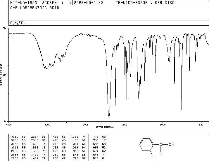 2-Fluorobenzoic acid(445-29-4) MS