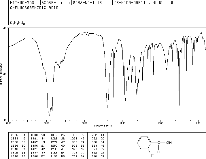 2-Fluorobenzoic acid(445-29-4) MS