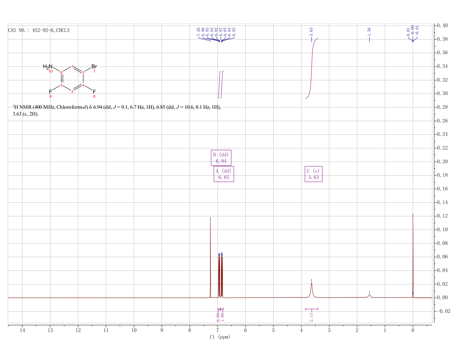 5-BROMO-2,4-DIFLUOROANILINE(452-92-6) <sup>1</sup>H NMR