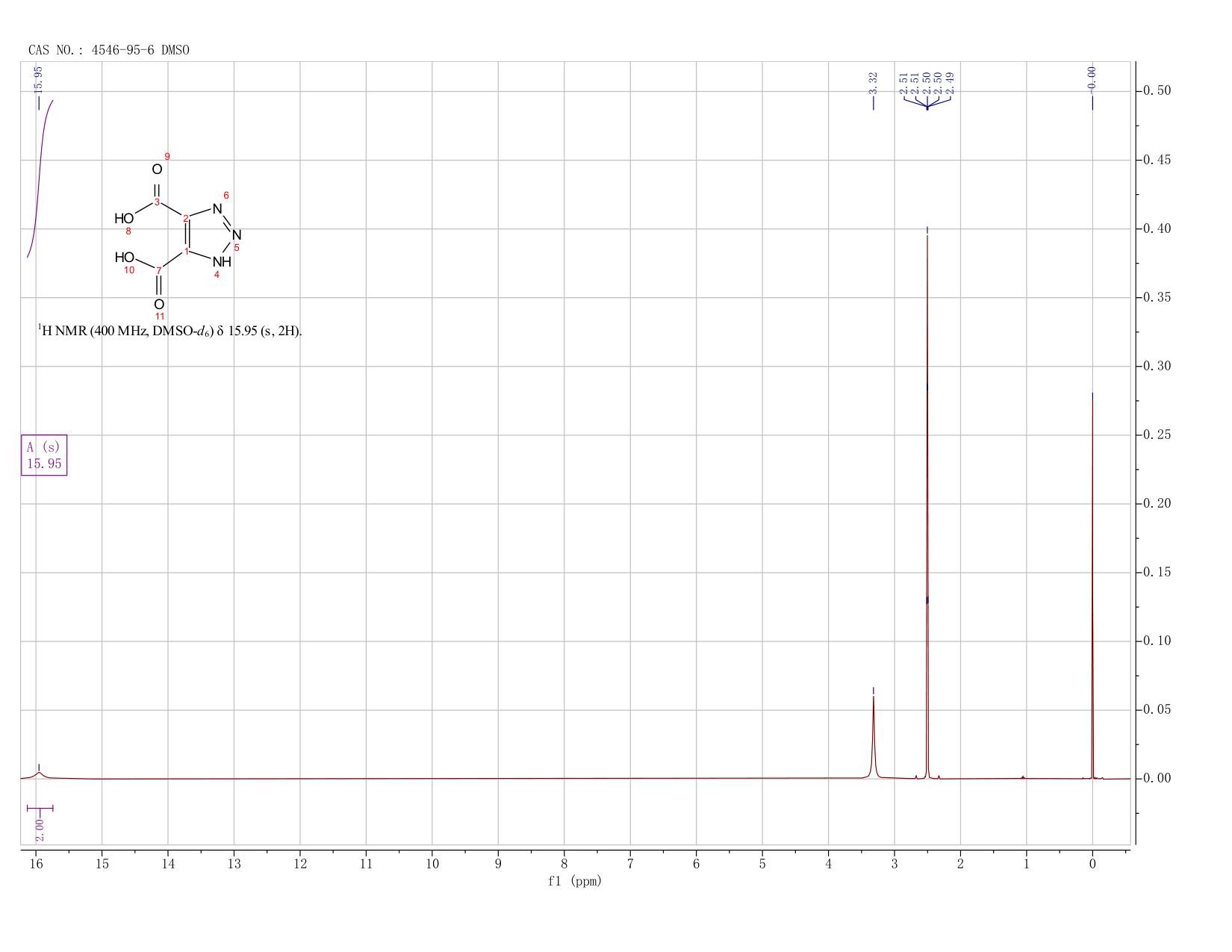 1,2,3-TRIAZOLE-4,5-DICARBOXYLIC ACID(4546-95-6) <sup>1</sup>H NMR