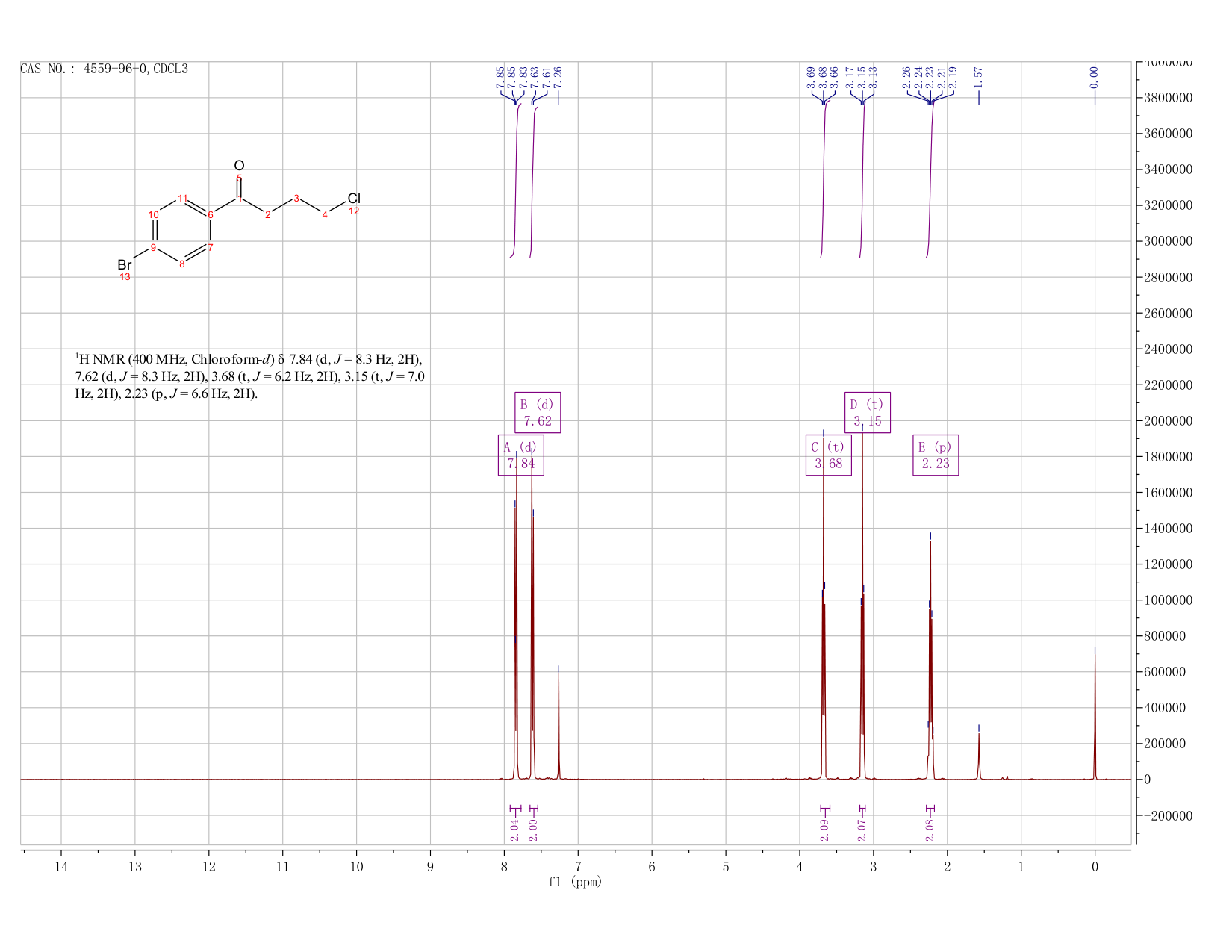 4'-BROMO-4-CHLOROBUTYROPHENONE(4559-96-0) <sup>1</sup>H NMR