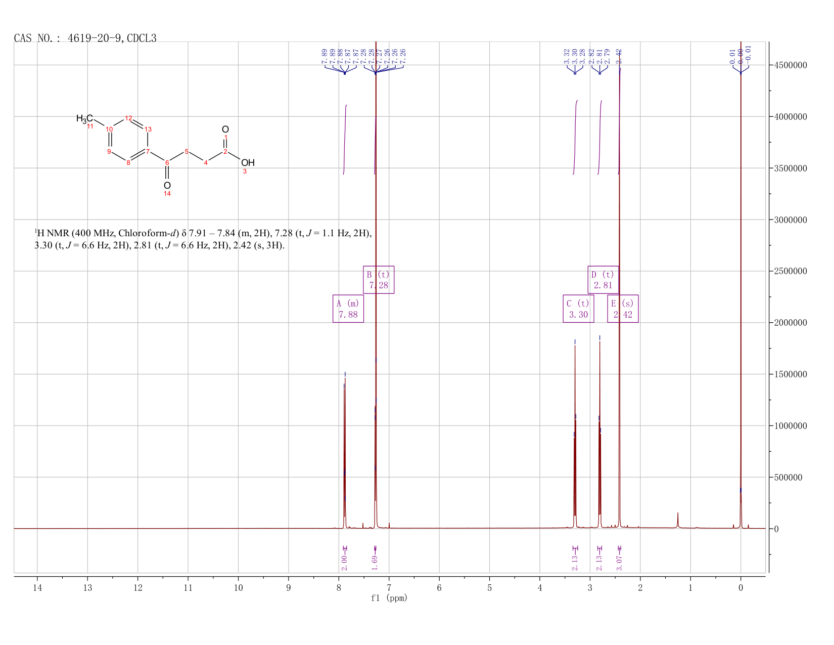 3-(4-Methylbenzoyl)propionic acid(4619-20-9) MS