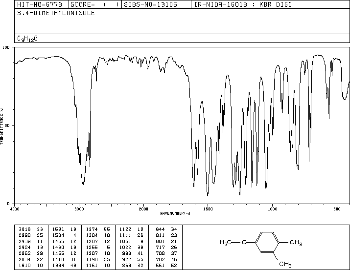 3,4-DIMETHYLANISOLE(4685-47-6) <sup>13</sup>C NMR