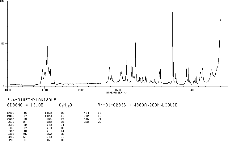 3,4-DIMETHYLANISOLE(4685-47-6) <sup>13</sup>C NMR