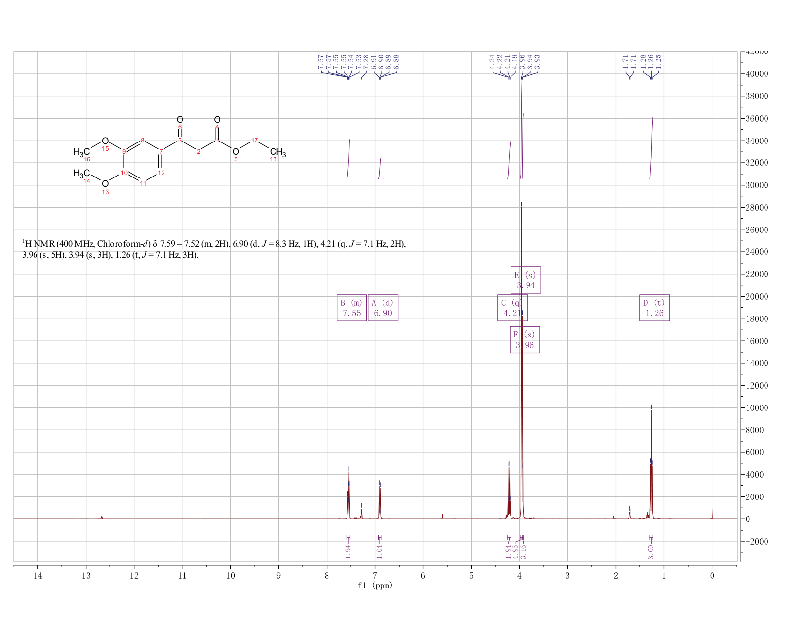 3-(3,4-DIMETHOXY-PHENYL)-3-OXO-PROPIONIC ACID ETHYL ESTER(4687-37-0) <sup>1</sup>H NMR