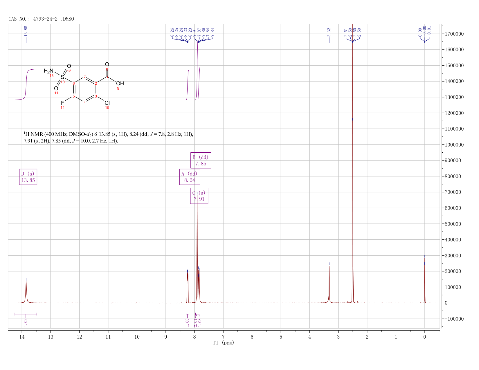 2-CHLORO-4-FLUORO-5-SULFAMOYLBENZOIC ACID(4793-24-2) <sup>1</sup>H NMR