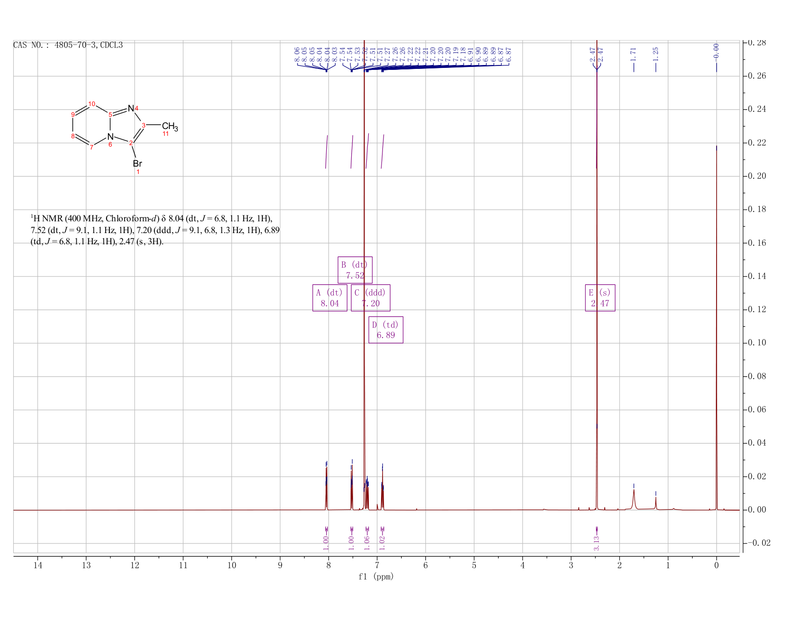 3-BROMO-2-METHYLIMIDAZO[1,2-A]PYRIDINE(4805-70-3) <sup>1</sup>H NMR