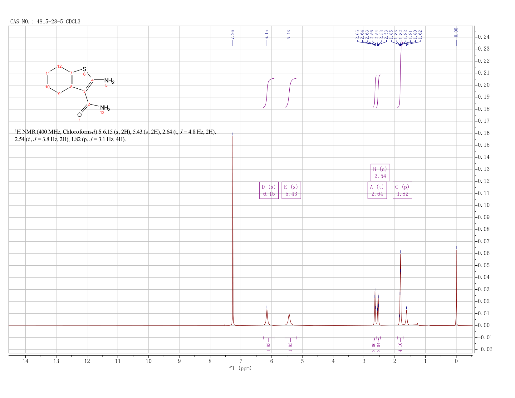 2-AMINO-4,5,6,7-TETRAHYDRO-1-BENZOTHIOPHENE-3-CARBOXAMIDE(4815-28-5) <sup>1</sup>H NMR