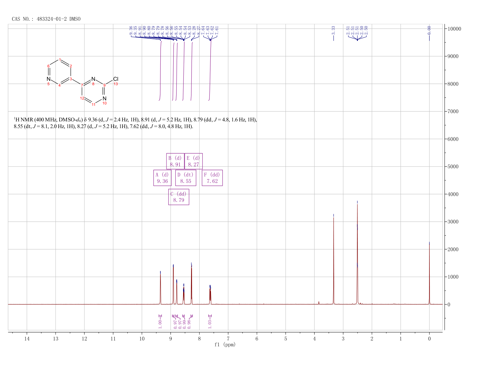 4-(3-Pyridyl)-2-chloropyrimidine(483324-01-2) <sup>1</sup>H NMR