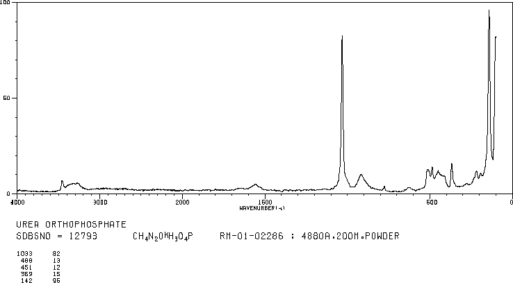 Urea phosphate(4861-19-2) Raman