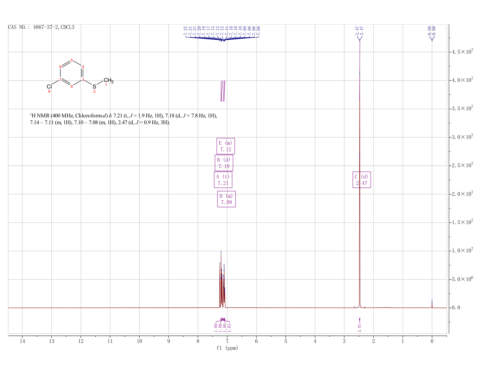 3-CHLOROTHIOANISOLE(4867-37-2) <sup>1</sup>H NMR