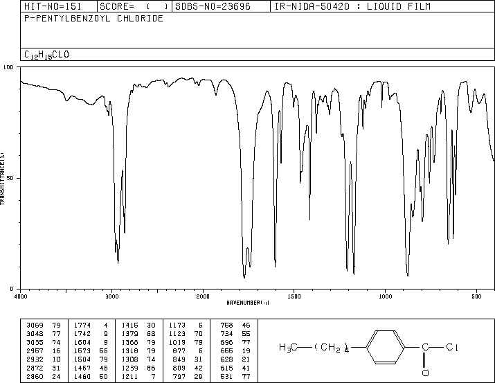 4-PENTYLBENZOYL CHLORIDE(49763-65-7) MS