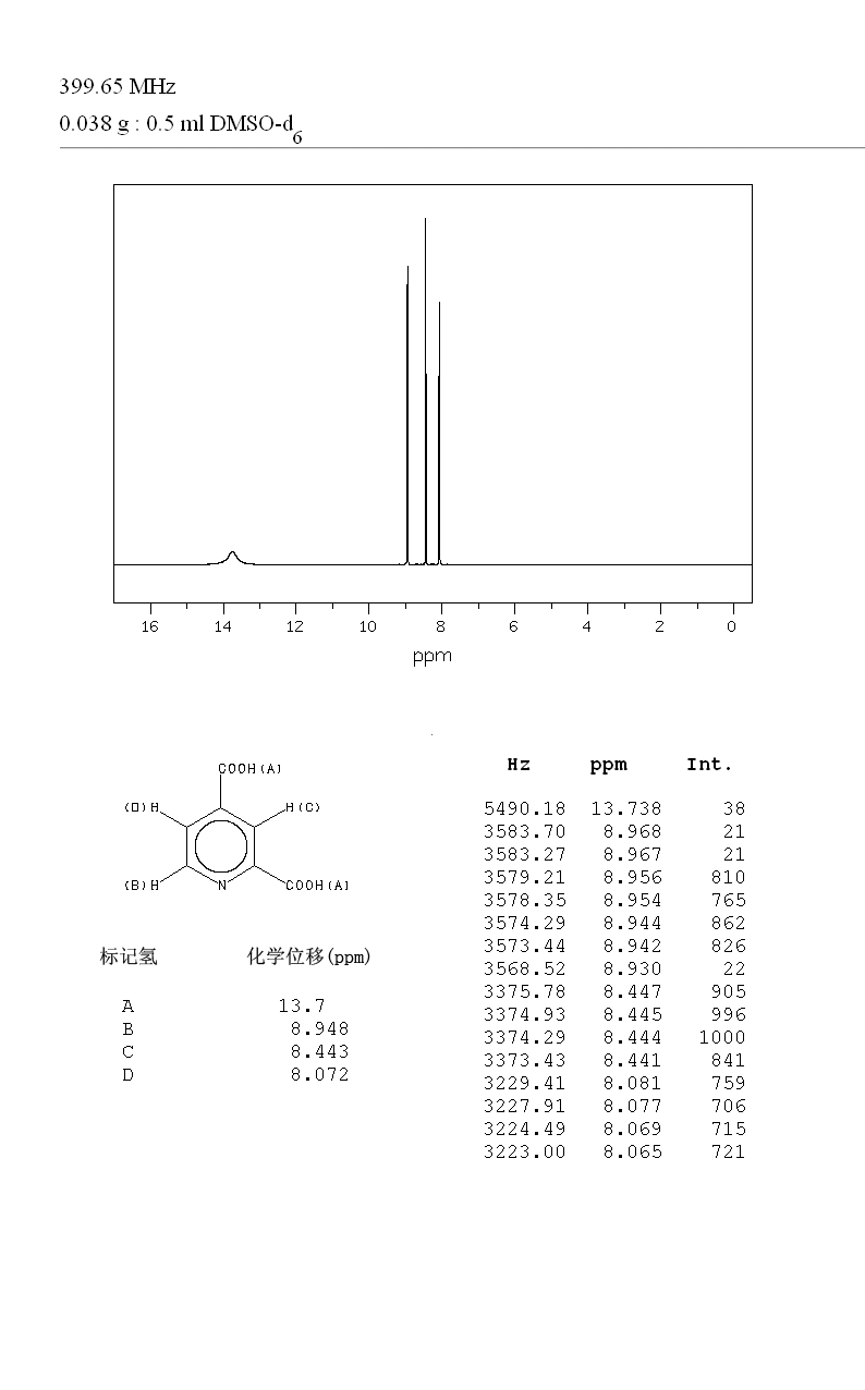 2,4-Pyridinedicarboxylic acid(499-80-9) IR1