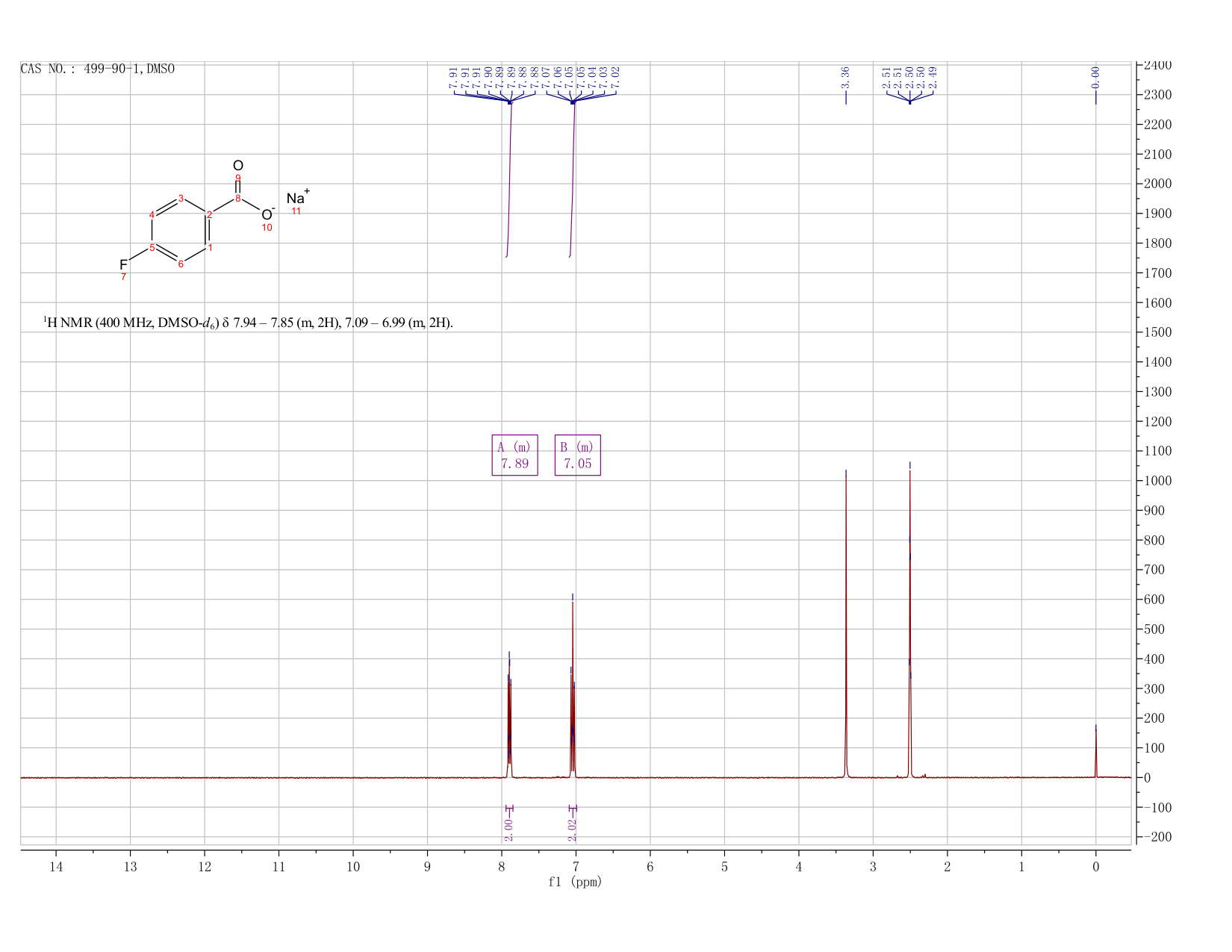 SODIUM 4-FLUOROBENZOATE(499-90-1) <sup>1</sup>H NMR