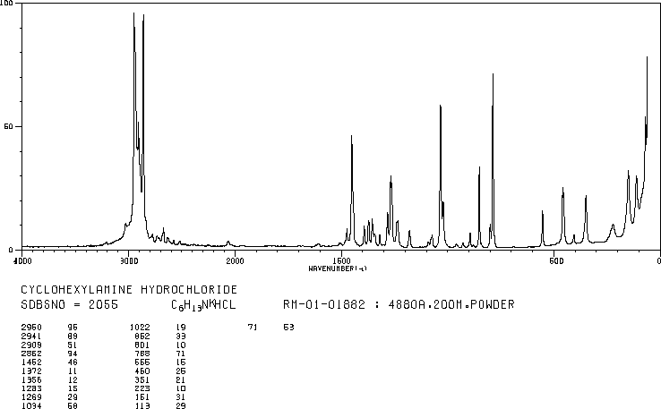 Cyclohexylamine hydrochloride(4998-76-9) Raman