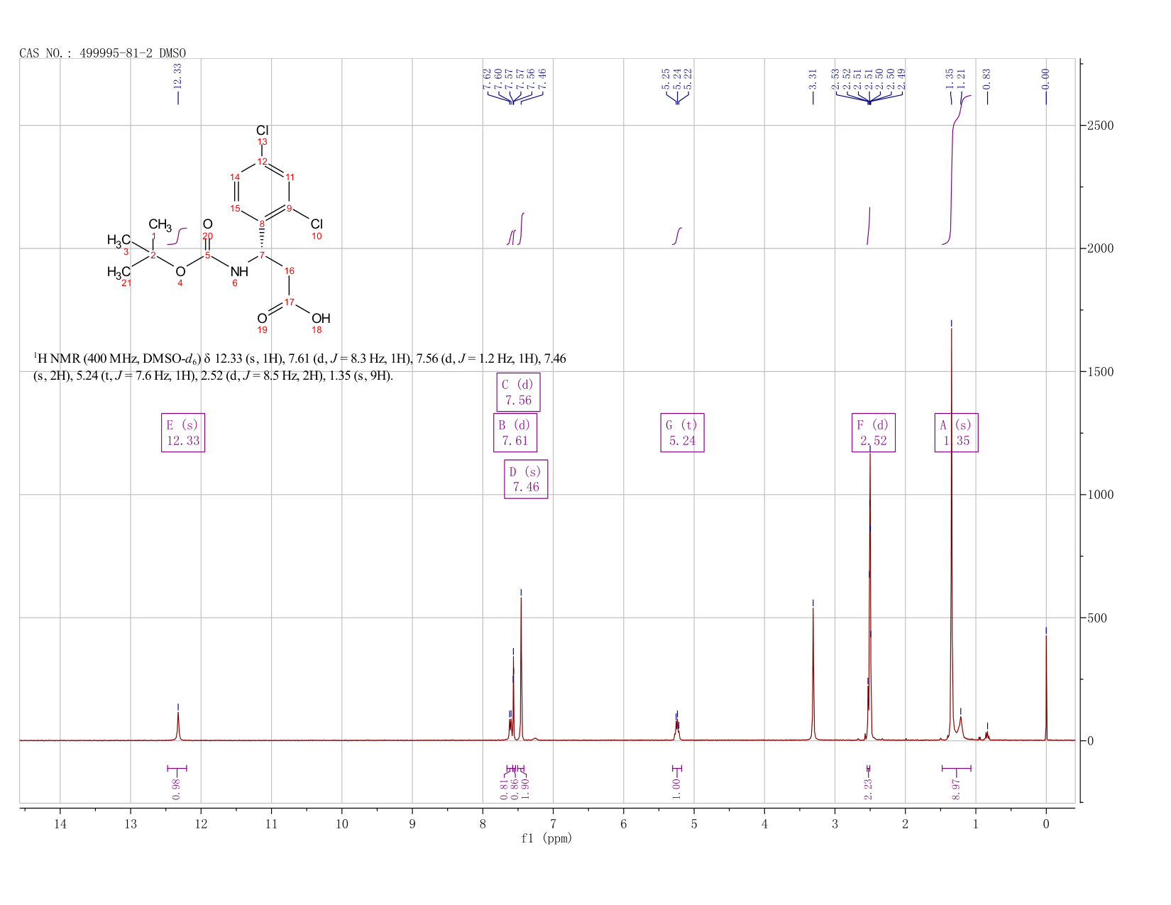 BOC-(S)-3-AMINO-3-(2,4-DICHLORO-PHENYL)-PROPIONIC ACID(499995-81-2) <sup>1</sup>H NMR