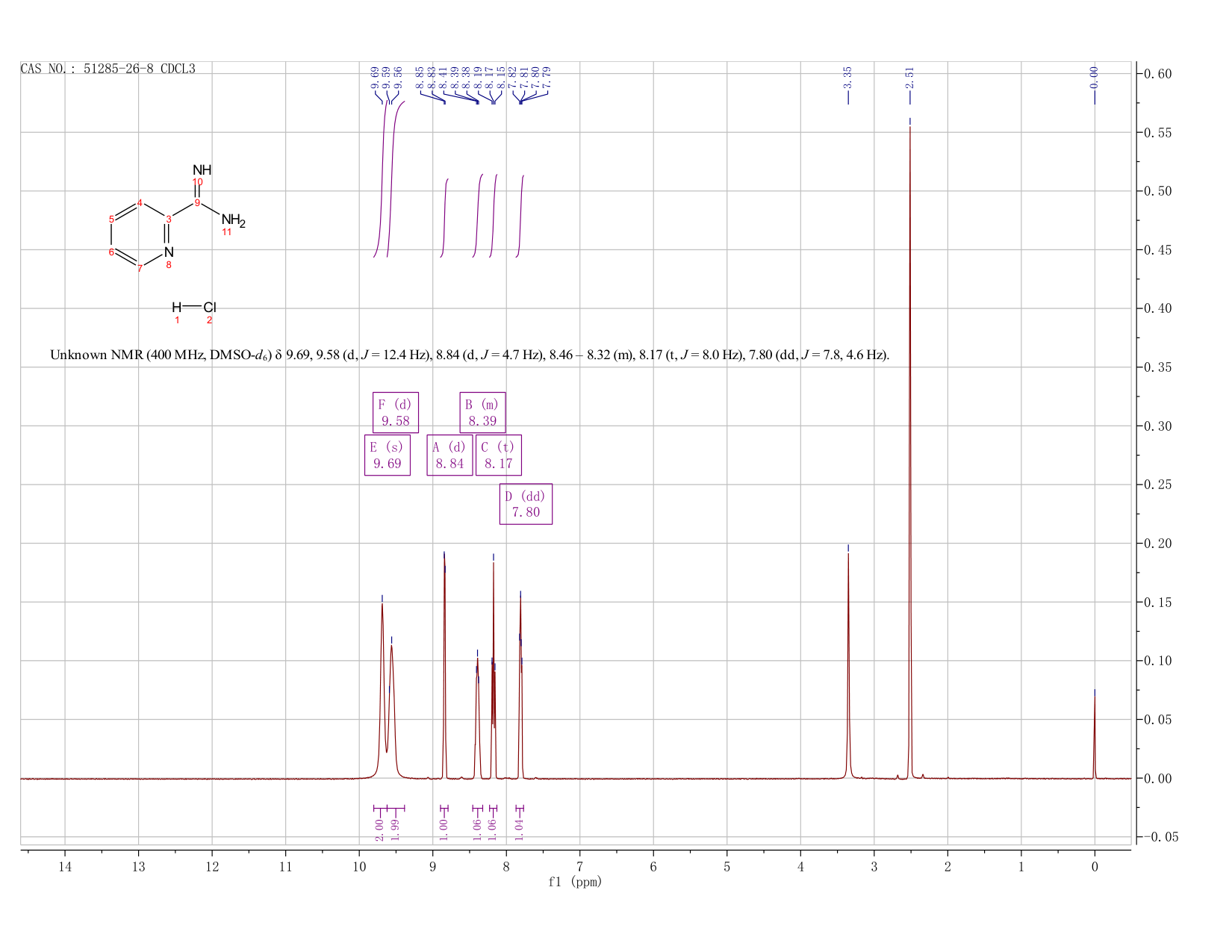 Pyridine-2-carboximidamide hydrochloride(51285-26-8) <sup>1</sup>H NMR