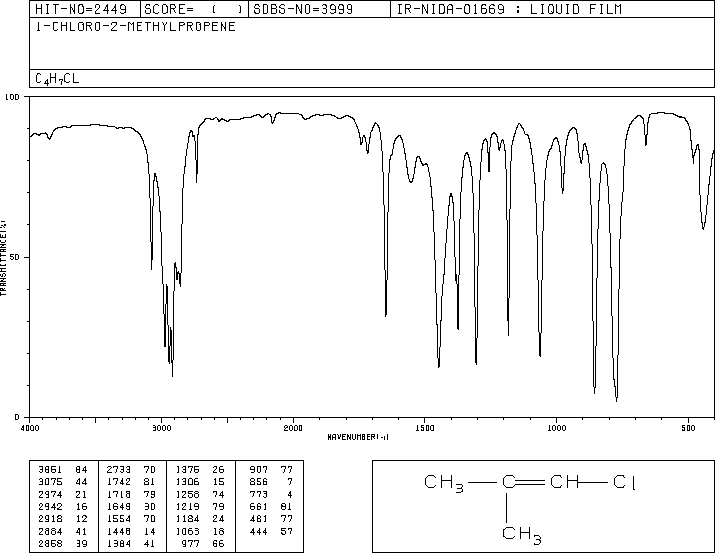 1-CHLORO-2-METHYL-1-PROPENE(513-37-1) Raman