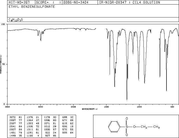 Ethyl benzenesulphonate(515-46-8) MS