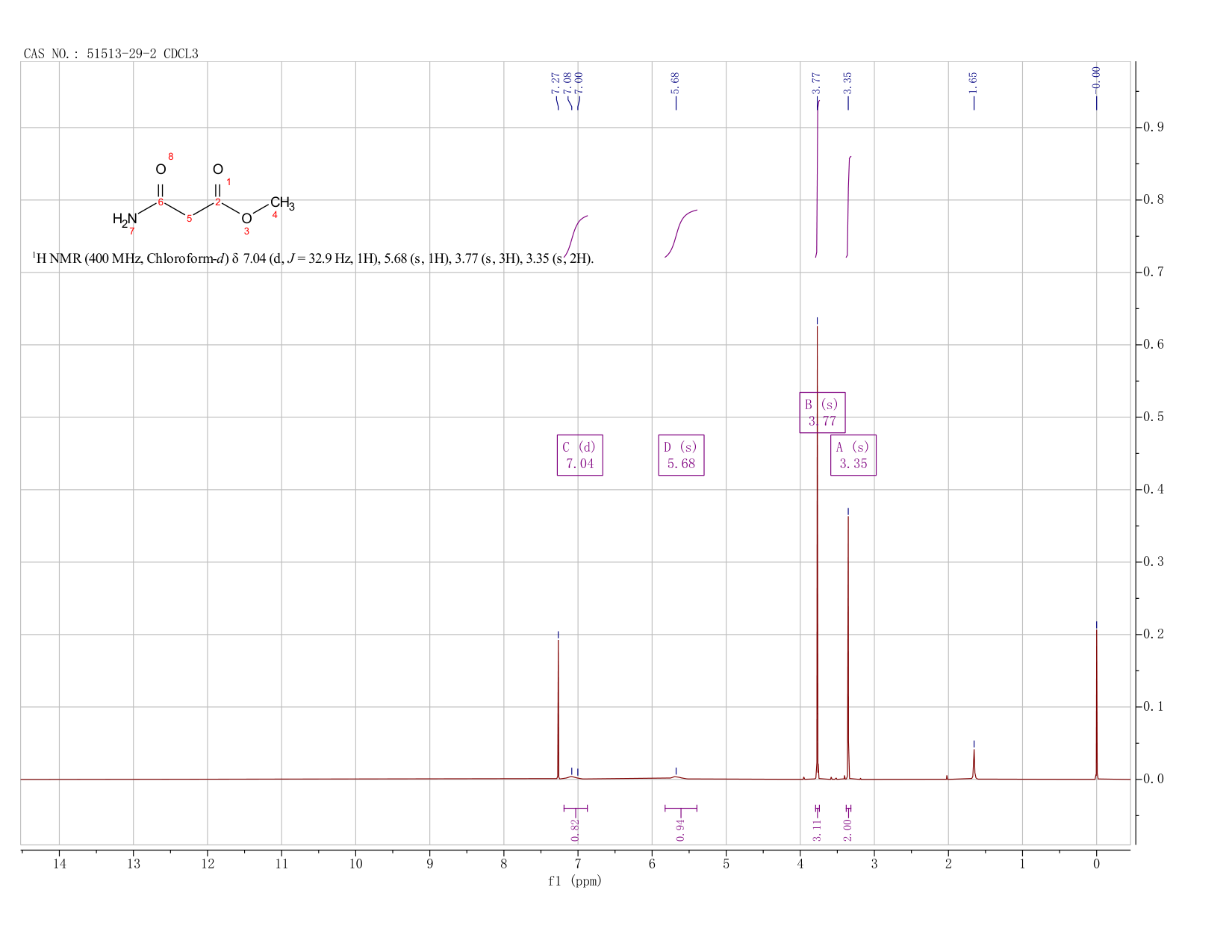 METHYL CARBAMOYLACETATE(51513-29-2) <sup>1</sup>H NMR