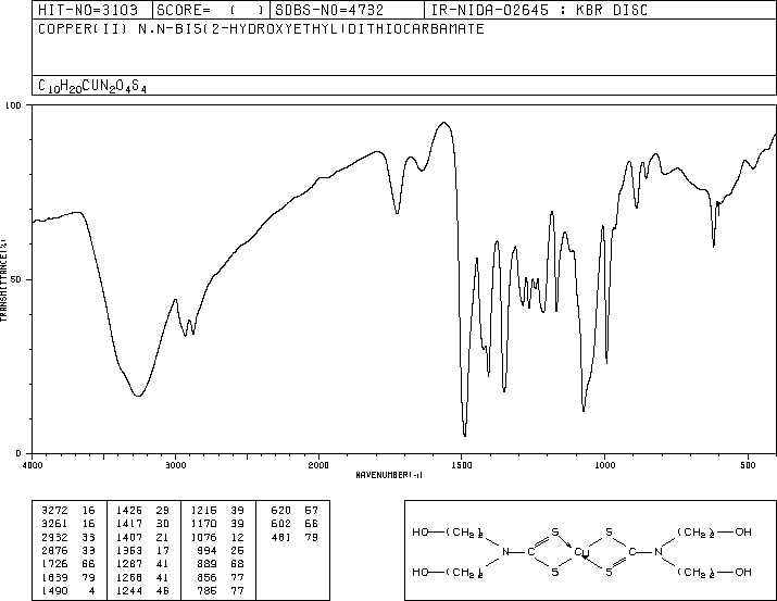 BIS(2-HYDROXYETHYL)DITHIOCARBAMIC ACID COPPER SALT(52611-57-1) IR1