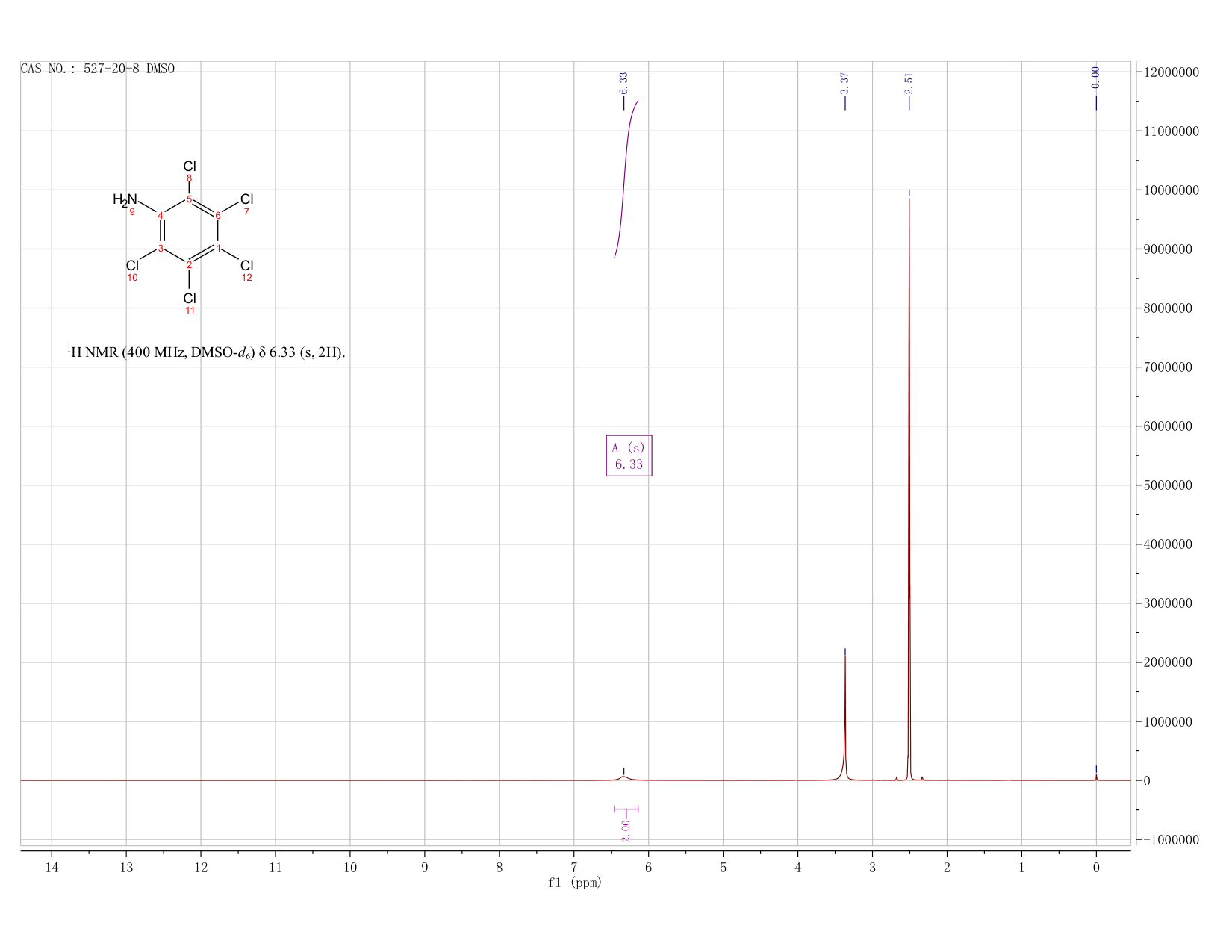 Pentachloroaniline(527-20-8) <sup>1</sup>H NMR