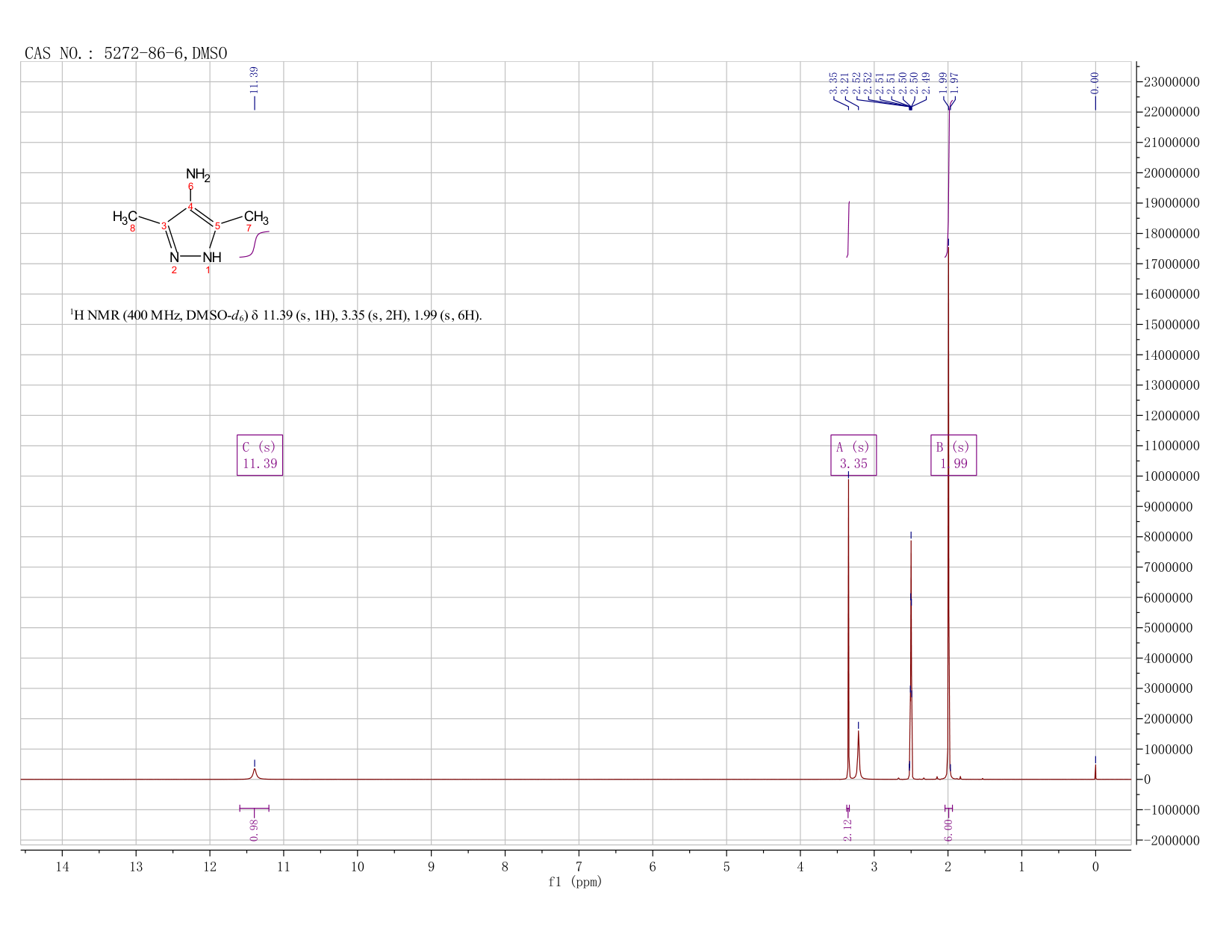 4-amino-3,5-dimethyl-pyrazol(5272-86-6) <sup>1</sup>H NMR