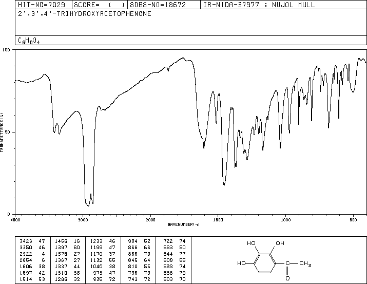2',3',4'-TRIHYDROXYACETOPHENONE(528-21-2) MS