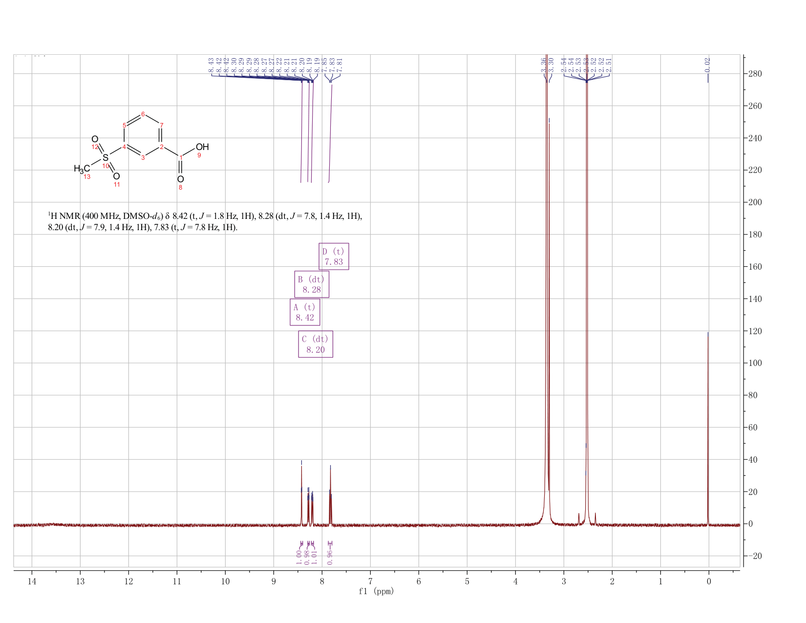 3-(METHYLSULFONYL)BENZOIC ACID(5345-27-7) <sup>1</sup>H NMR